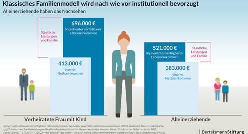 Unterschied im Einkommen verheirateter und alleinerziehender Mütter